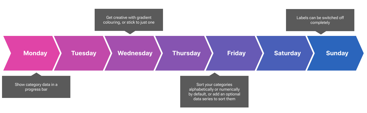 Image of Power BI with Process Flow Diagram visual showing gradient colouring
